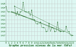 Courbe de la pression atmosphrique pour Diyarbakir