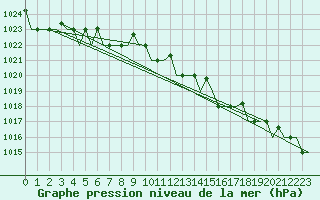 Courbe de la pression atmosphrique pour Vamdrup