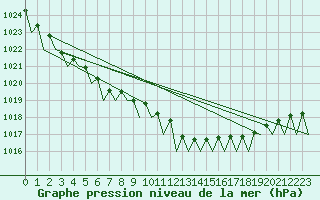 Courbe de la pression atmosphrique pour Rheine-Bentlage