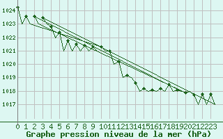 Courbe de la pression atmosphrique pour Bilbao (Esp)