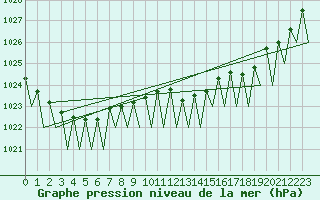 Courbe de la pression atmosphrique pour Lugano (Sw)