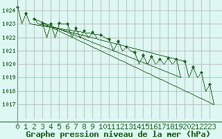 Courbe de la pression atmosphrique pour Warszawa-Okecie
