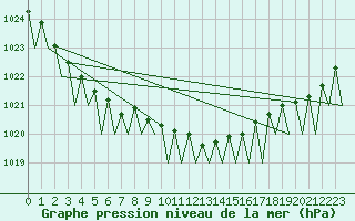 Courbe de la pression atmosphrique pour Noervenich