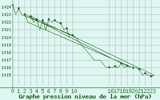 Courbe de la pression atmosphrique pour Cerklje Airport