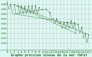 Courbe de la pression atmosphrique pour Hahn