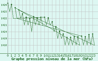 Courbe de la pression atmosphrique pour Vigo / Peinador