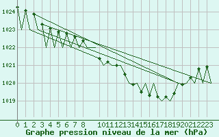 Courbe de la pression atmosphrique pour Ostersund / Froson