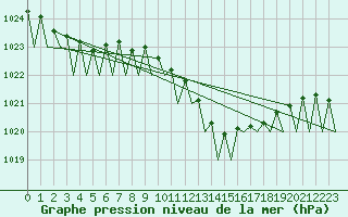 Courbe de la pression atmosphrique pour Leipzig-Schkeuditz