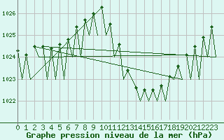 Courbe de la pression atmosphrique pour Zaragoza / Aeropuerto