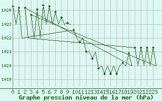 Courbe de la pression atmosphrique pour Zurich-Kloten