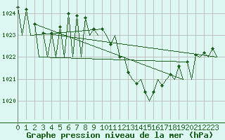 Courbe de la pression atmosphrique pour Vitoria