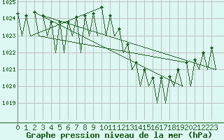 Courbe de la pression atmosphrique pour Zaragoza / Aeropuerto