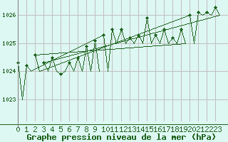 Courbe de la pression atmosphrique pour Platform K13-A