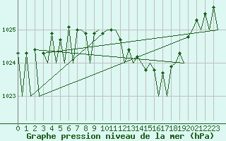 Courbe de la pression atmosphrique pour Holzdorf