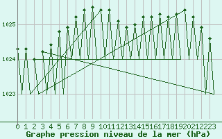 Courbe de la pression atmosphrique pour Warszawa-Okecie