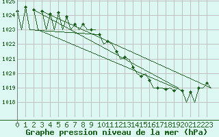 Courbe de la pression atmosphrique pour Kajaani