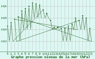 Courbe de la pression atmosphrique pour Erfurt-Bindersleben