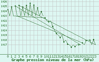 Courbe de la pression atmosphrique pour Logrono (Esp)