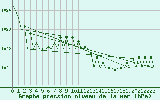 Courbe de la pression atmosphrique pour Oostende (Be)