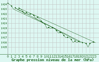 Courbe de la pression atmosphrique pour Aberdeen (UK)
