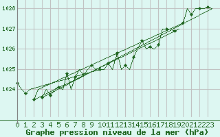Courbe de la pression atmosphrique pour San Sebastian (Esp)