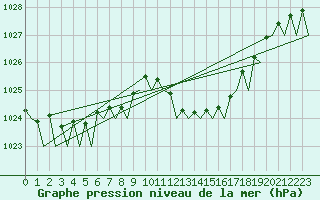 Courbe de la pression atmosphrique pour Menorca / Mahon
