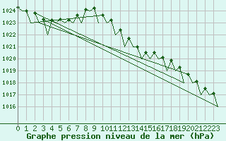 Courbe de la pression atmosphrique pour Noervenich