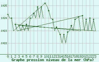 Courbe de la pression atmosphrique pour Bilbao (Esp)
