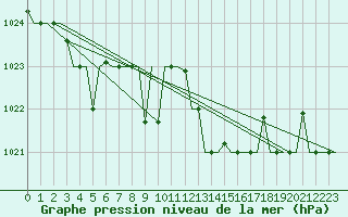 Courbe de la pression atmosphrique pour Tanger Aerodrome