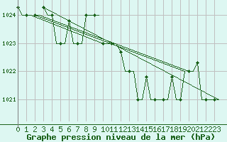 Courbe de la pression atmosphrique pour Heraklion Airport