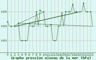 Courbe de la pression atmosphrique pour Tunis-Carthage
