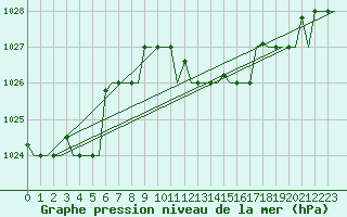 Courbe de la pression atmosphrique pour Rhodes Airport