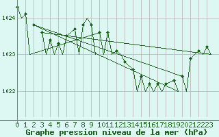 Courbe de la pression atmosphrique pour Brize Norton