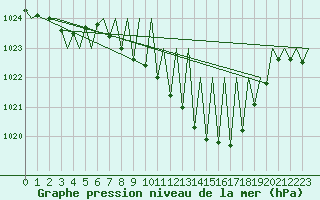 Courbe de la pression atmosphrique pour Huesca (Esp)