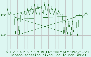 Courbe de la pression atmosphrique pour Oostende (Be)
