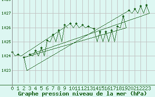 Courbe de la pression atmosphrique pour Rotterdam Airport Zestienhoven