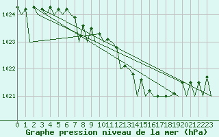 Courbe de la pression atmosphrique pour Turku