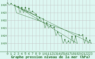 Courbe de la pression atmosphrique pour Volkel