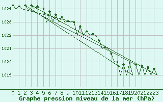 Courbe de la pression atmosphrique pour Umea Flygplats