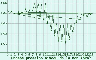 Courbe de la pression atmosphrique pour Graz-Thalerhof-Flughafen
