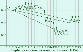 Courbe de la pression atmosphrique pour Volkel