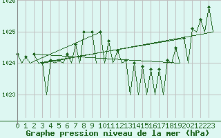 Courbe de la pression atmosphrique pour Bremen