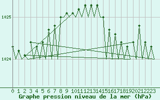 Courbe de la pression atmosphrique pour Platform F3-fb-1 Sea
