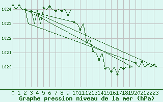 Courbe de la pression atmosphrique pour Wien / Schwechat-Flughafen