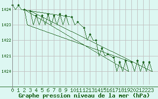 Courbe de la pression atmosphrique pour Platform F3-fb-1 Sea