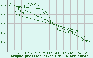 Courbe de la pression atmosphrique pour Pescara