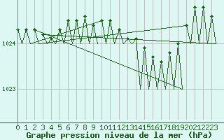 Courbe de la pression atmosphrique pour Groningen Airport Eelde