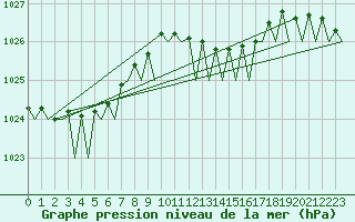 Courbe de la pression atmosphrique pour Hannover
