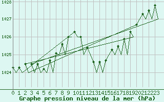 Courbe de la pression atmosphrique pour Milano / Malpensa