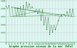 Courbe de la pression atmosphrique pour Huesca (Esp)